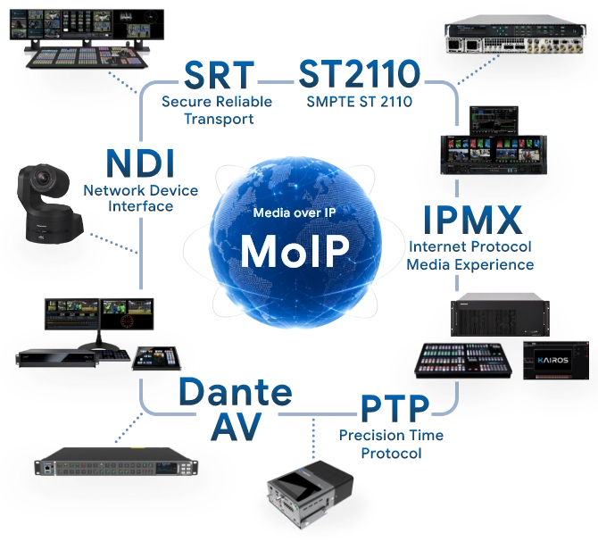 MoIPを中心に、SRT・ST2110・NDI・IPMX・PTP・Dante AVを接続し、映像・音声機器をネットワークで連携するシステム構成図